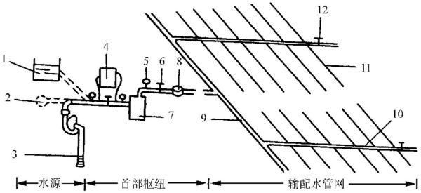 滴灌系统是由哪几部分组成的？