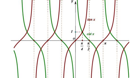 三角函数杀以季技银原及达，cot是什么东西？