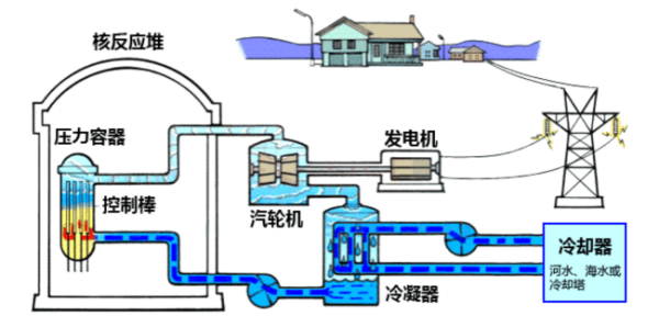 核电站的工作来自原理是什么?