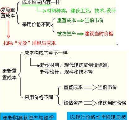 重置成本是什么意思啊？