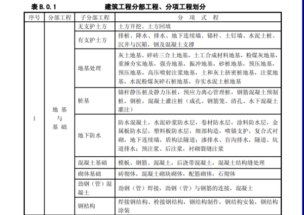 基坑工程 分部乙陈息分项工程