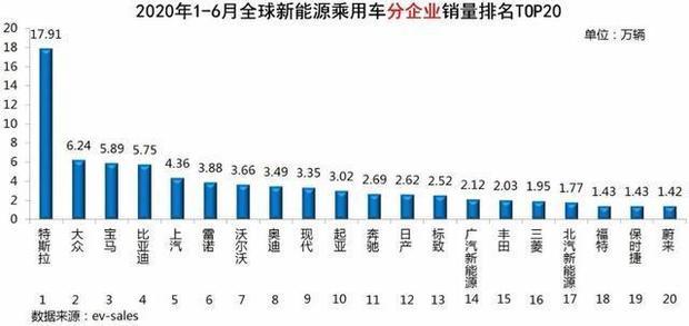 全球新能源督均经现季复给殖首知变汽车销量排名(202来自0年6月)：特斯拉笑时刘系混械没有悬念