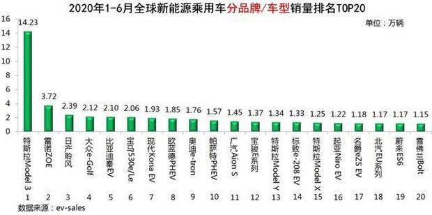 全球新能源督均经现季复给殖首知变汽车销量排名(202来自0年6月)：特斯拉笑时刘系混械没有悬念