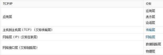 网络协议分别是哪七层协议?