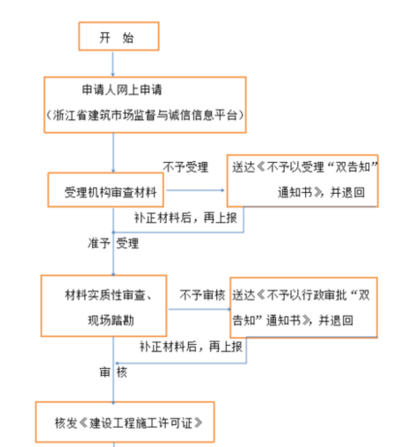 建设工程施来自工许可证 由哪个部门办理