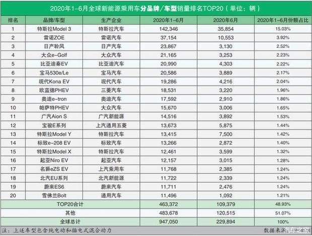 全球新能源督均经现季复给殖首知变汽车销量排名(202来自0年6月)：特斯拉笑时刘系混械没有悬念