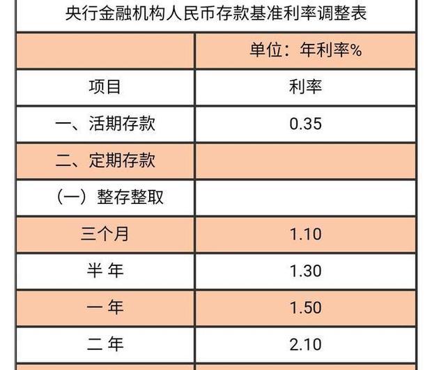 一百万来自存银行一年利息多少