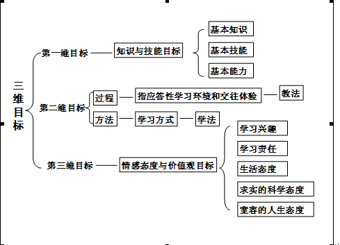 什么是三维目标