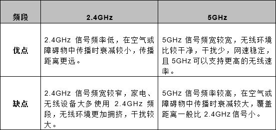 无线路由器，WiFi中2.4GHz和5GHz的区别