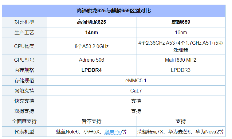 麒麟659好还是骁龙625好