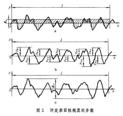 粗糙度3.2是什么程度？