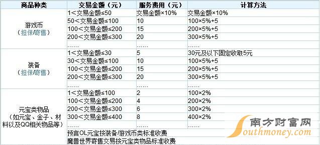 请问5173的手续费是怎么算的？