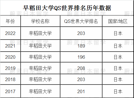 早稻田大学的世界排名是多少?