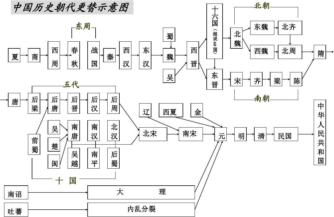 华夏5000年历史都经历了什么朝代？开国皇帝谁人？