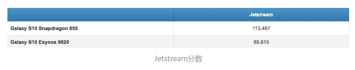 晓龙855和猎户座9820性能对比？