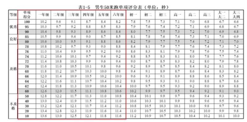 小学50米达标成绩标准