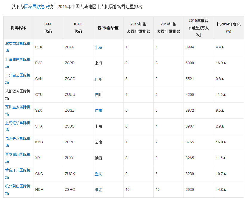 中国机场大小排名