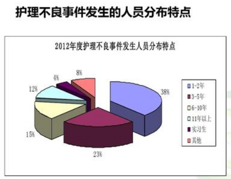 什么是护理不良事件及分类