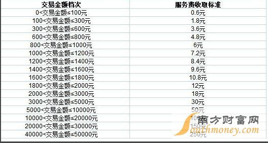 请问5173的手续费是怎么算的？