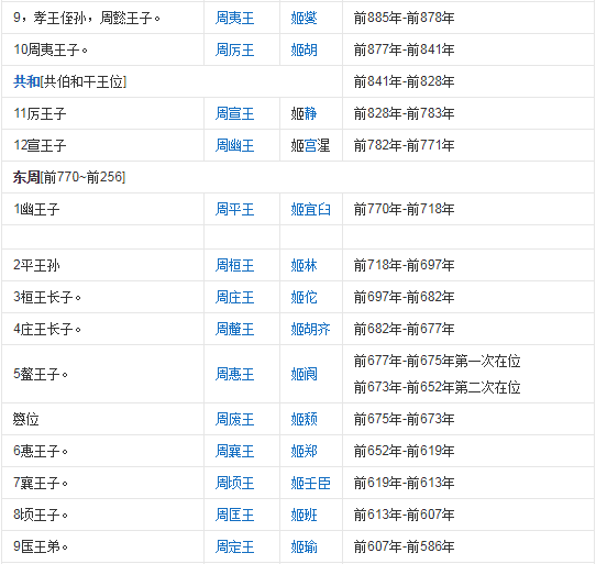 周朝历代皇帝列表是什么？