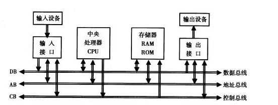 总线主要由哪三个部分组成