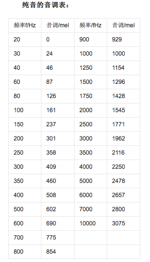 音乐的调从高到低是怎么排列的？？