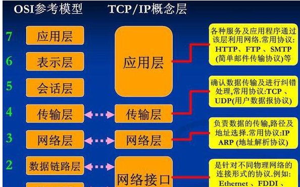 osi七层模型各层功能有哪些？