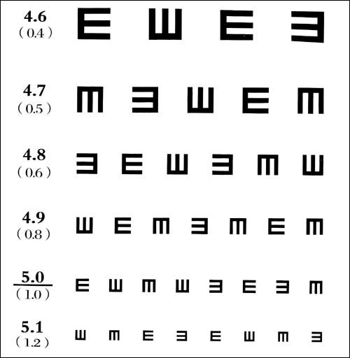 矫正视力1.0相当于正常多少度，和1.5有什么区别，那5.0—5.2又代表什么样的视力