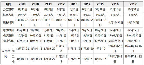 2018年河南公务员考试报名时间是什么时候？