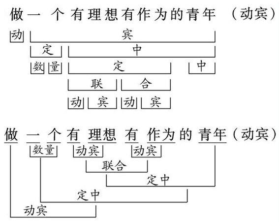 动宾短语有哪些？