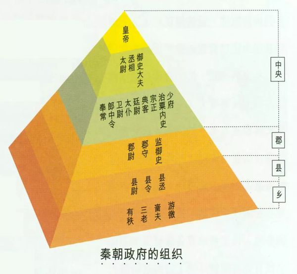 秦朝中央政府设置三个官职及其职能是什么