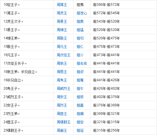 周朝历代皇帝列表是什么？