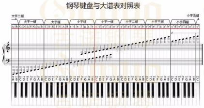 钢琴键盘88键位示意图？