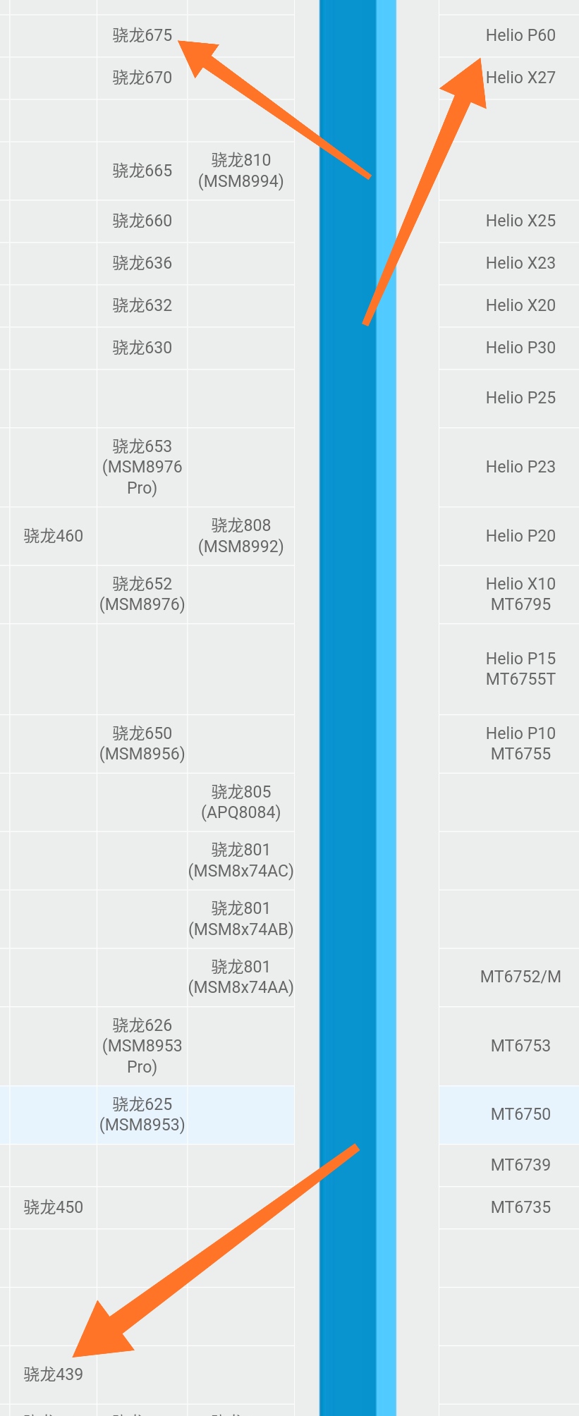 高通骁龙439 八核和CPU Helio P60那个好？