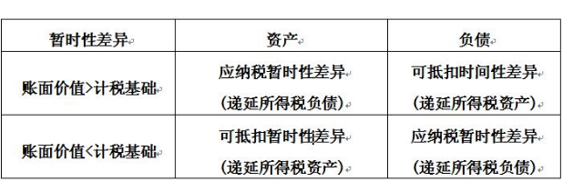 什么是可抵扣暂时性差异？通俗些解释！