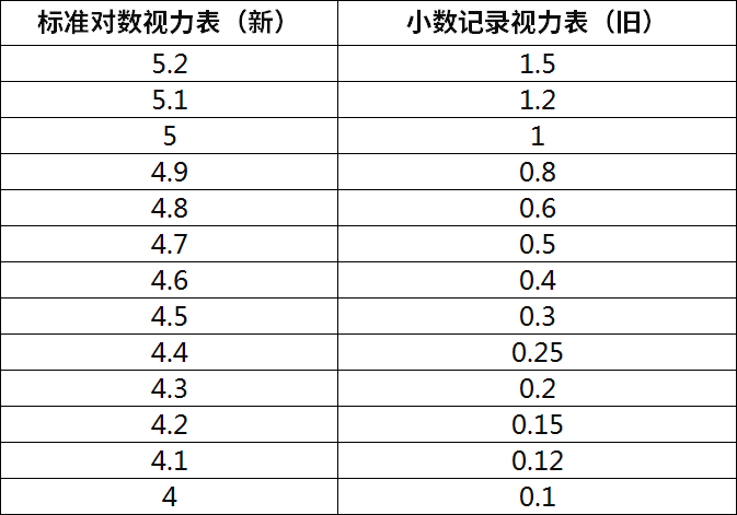 矫正视力1.0相当于正常多少度，和1.5有什么区别，那5.0—5.2又代表什么样的视力