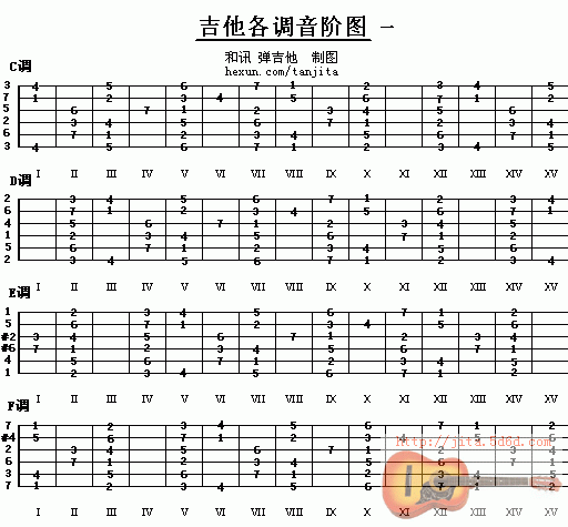 吉他1234567音符