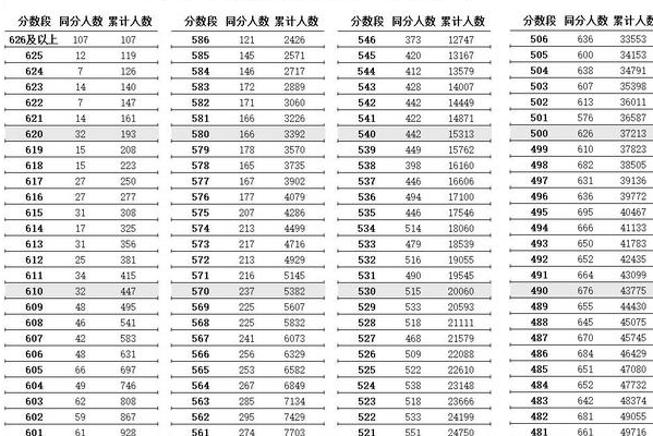 2022江苏一二本分数线多少分？