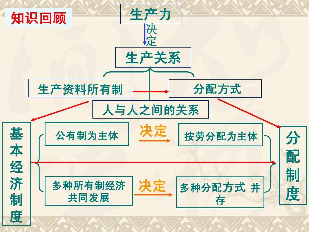 生产关系的基础是什么？