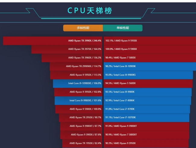 台式机cpu性能排行榜