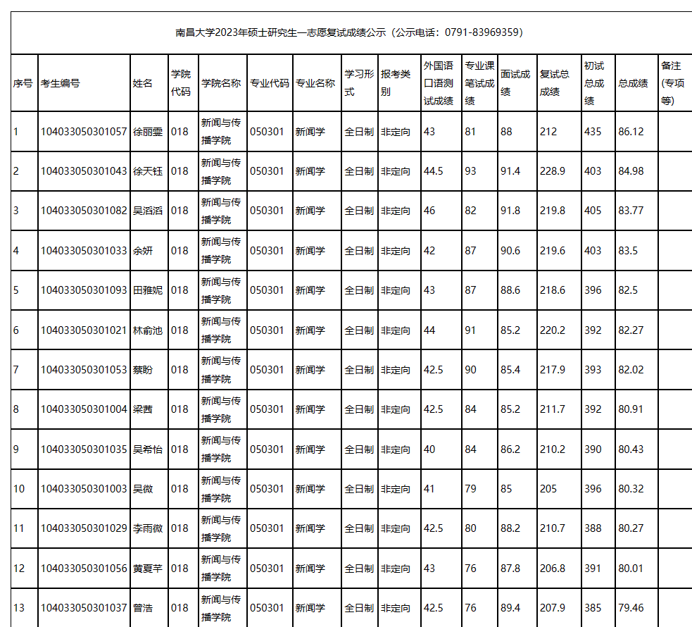 2023南昌大学研究生复试名单？
