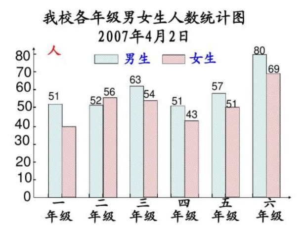 复式条形统计图的优点