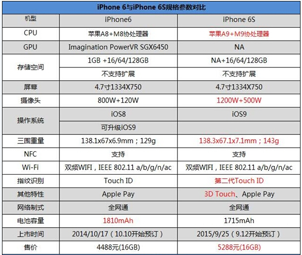 iphone 6和6s的区别是什么？