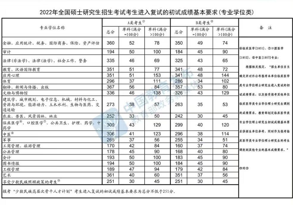 2022年考研国家线还会上涨吗？