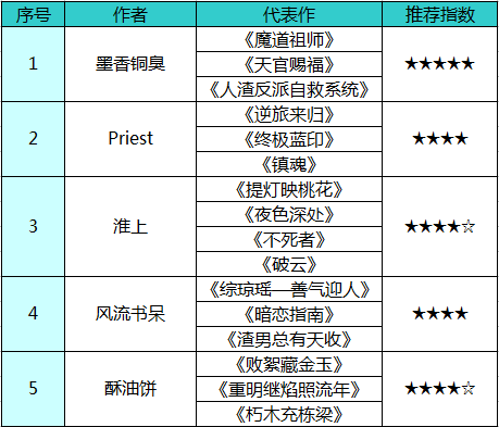 有哪些比较有名的耽美小说家