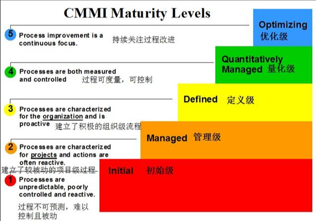 cmmi5认证条件