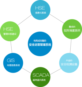 三大安全主题是什么