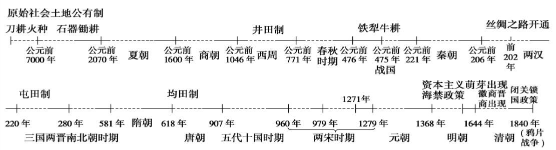 公元1年是什么时候？