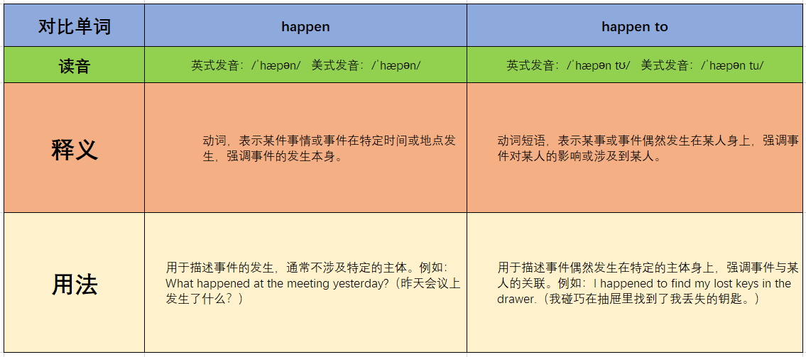 happen和happen to有什么区别