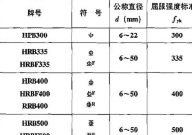 一级钢二级钢三级钢符号是什么?